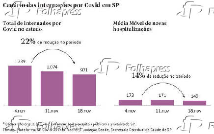 Cenrio das internaes por Covid em SP