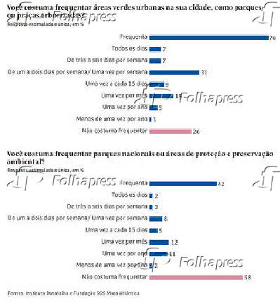 Frequncia em reas verdes urbanas e parques nacionais