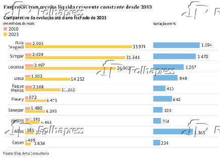 Empresas com receita lquida crescente constante desde 2010