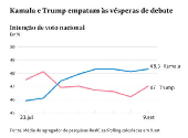 Kamala e Trump empatam s vsperas de debate