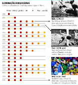 Eliminaes brasileiras em Copas