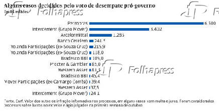 Alguns casos decididos pelo voto de desempate pr-governo