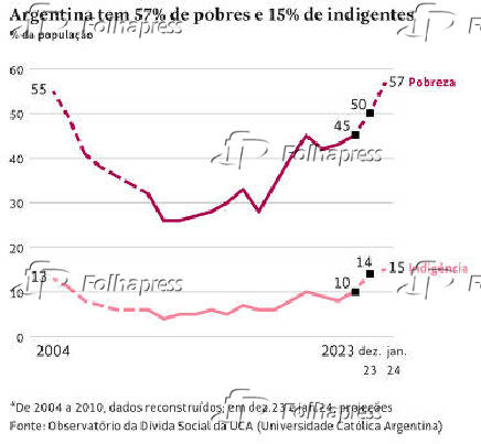 Argentina tem 57% de pobres e 15% de indigentes