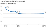 Taxa de fecundidade no Brasil