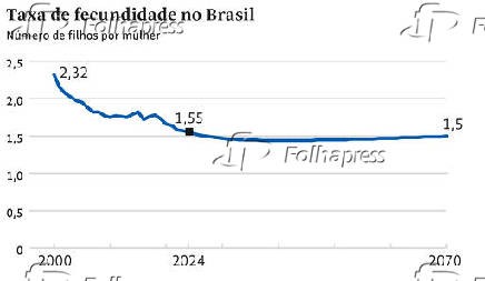 Taxa de fecundidade no Brasil