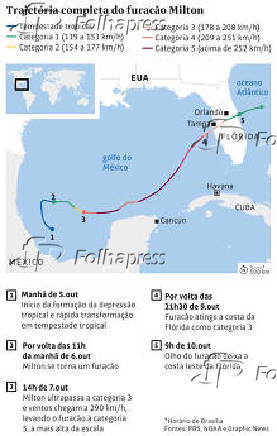 Trajetria completa do furaco Milton