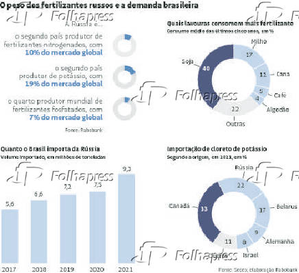 O peso dos fertilizantes russos e a demanda brasileira