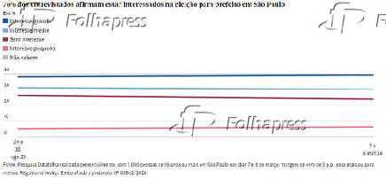 Pesquisa Datafolha para Prefeitura de So Paulo nas eleies de 2024