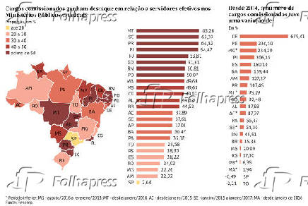 Cargos comissionados ganham destaque em relao a servidores efetivos nos Ministrios Pblicos estaduais