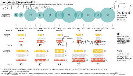 Investimento Olmpico Brasileiro