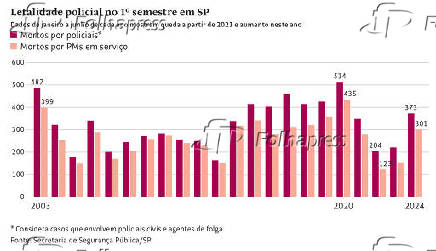 Letalidade policial no 1 semestre em SP