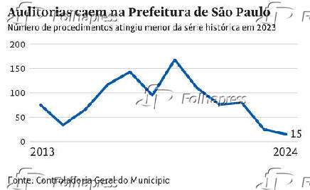 Auditorias caem na Prefeitura de So Paulo