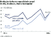 Evoluo do lucro consolidado anual do BB, Bradesco, Ita e Santander