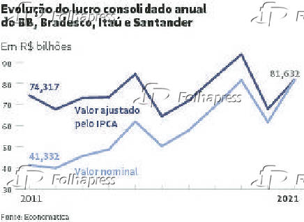 Evoluo do lucro consolidado anual do BB, Bradesco, Ita e Santander