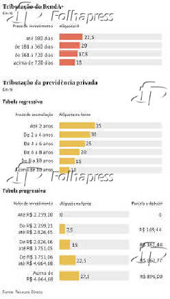 Tributao do Renda+ e previdncia privada