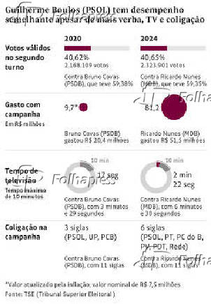 Desempenho de Guilherme Boulos nas eleies de 2020 e 2024