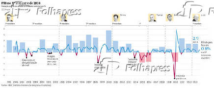 PIB no 1 trimestre de 2024