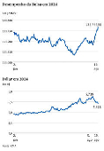 Desempenho da Bolsa em 2024