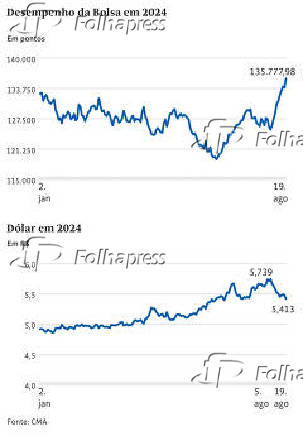 Desempenho da Bolsa em 2024