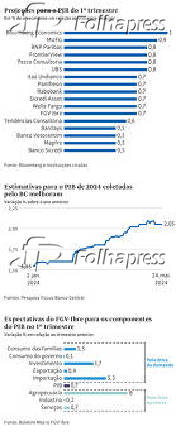 Projees para o PIB do 1 trimestre