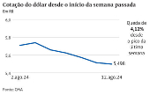 Cotao do dlar desde o incio da semana passada