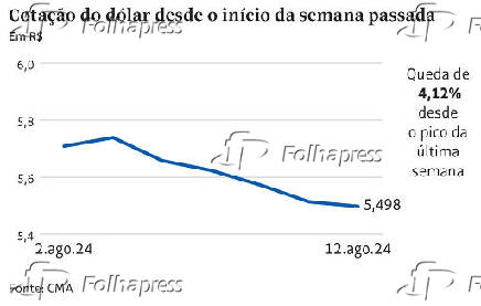 Cotao do dlar desde o incio da semana passada