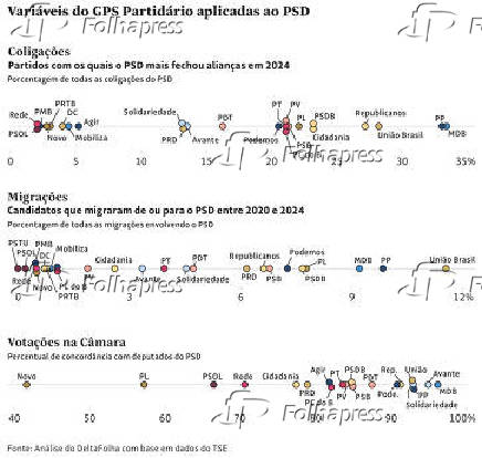 Variveis do GPS Partidrio aplicadas ao PSD: Coligaes, migraes e votaes