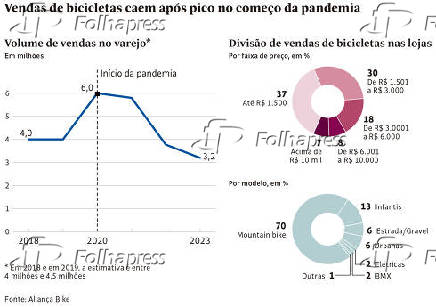 Vendas de bicicletas caem aps pico no comeo da pandemia