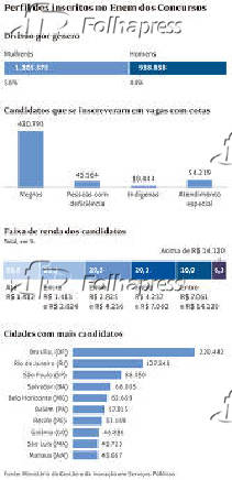 Folhapress Artes Perfil Dos Inscritos No Enem Dos Concursos