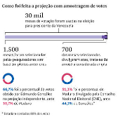 Como foi feita a projeo com amostragem de votos