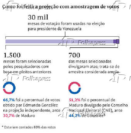 Como foi feita a projeo com amostragem de votos