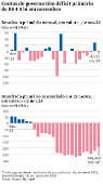 Contas do governo tm dficit primrio de R$ 4,5 bilhes em novembro