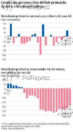 Contas do governo tm dficit primrio de R$ 4,5 bilhes em novembro