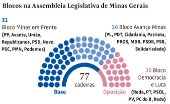 Blocos na Assembleia Legislativa de Minas Gerais