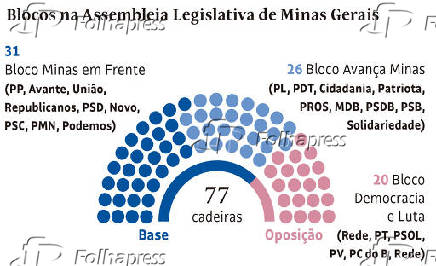 Blocos na Assembleia Legislativa de Minas Gerais