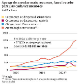 Apesar de arrecadar mais, Aneel recebe parcelas cada vez menores da TFSEE