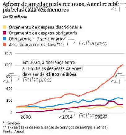 Apesar de arrecadar mais, Aneel recebe parcelas cada vez menores da TFSEE