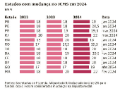 Estados com mudanas no ICMS em 2024