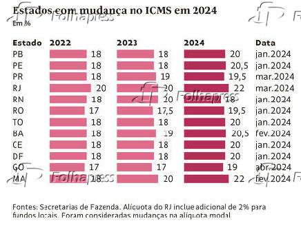 Estados com mudanas no ICMS em 2024