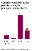 Usurios encaminhados para internao por policiais militares