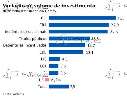 Variao no volume de investimento