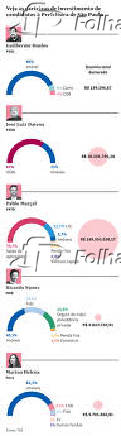 Veja as carteiras de investimento de candidatos  Prefeitura de So Paulo