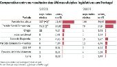Comparativo entre os resultados das ltimas eleies legislativas em Portugal