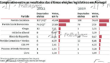 Comparativo entre os resultados das ltimas eleies legislativas em Portugal