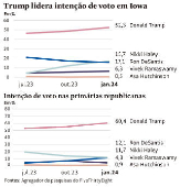 Trump lidera inteno de voto em Iowa
