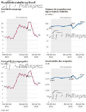 Mercado de trabalho no Brasil