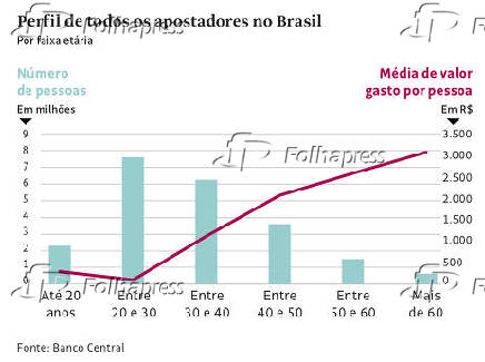 Perfil de apostadores no Brasil