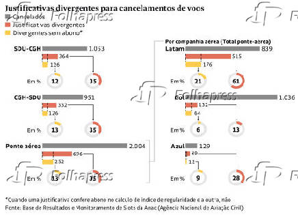 Justificativas divergentes para cancelamento de voos