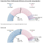 Como deve ficar o Parlamento Britnico, de acordo com projees