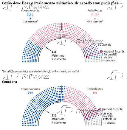 Como deve ficar o Parlamento Britnico, de acordo com projees